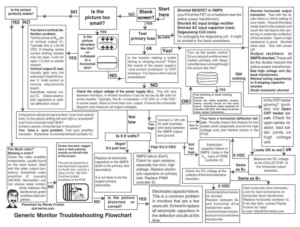 CRT troubleshooting diagram